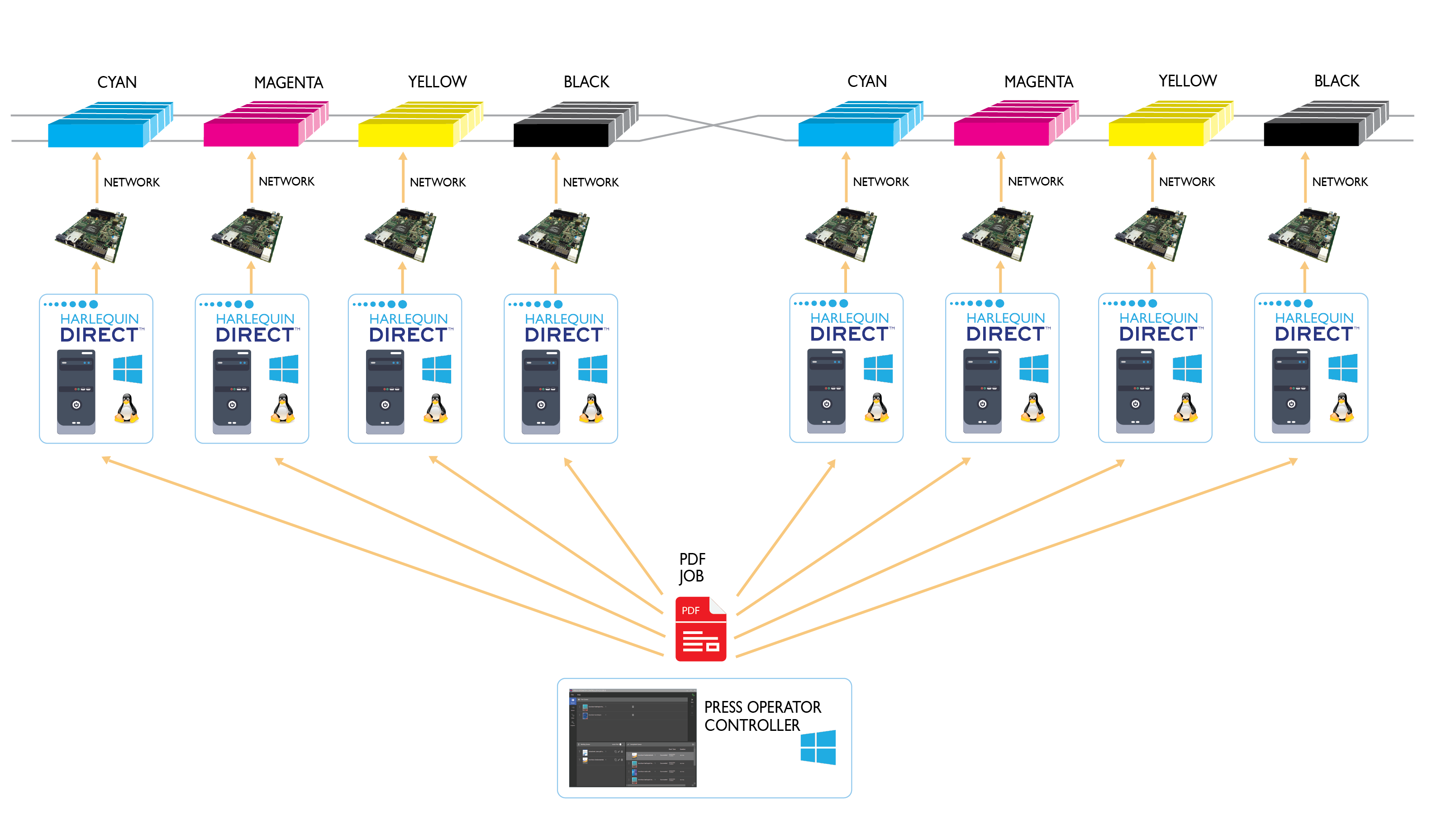 Our Press Operator Controller user interface is supplied to manage your configuration, along with submitting and controlling your print jobs.