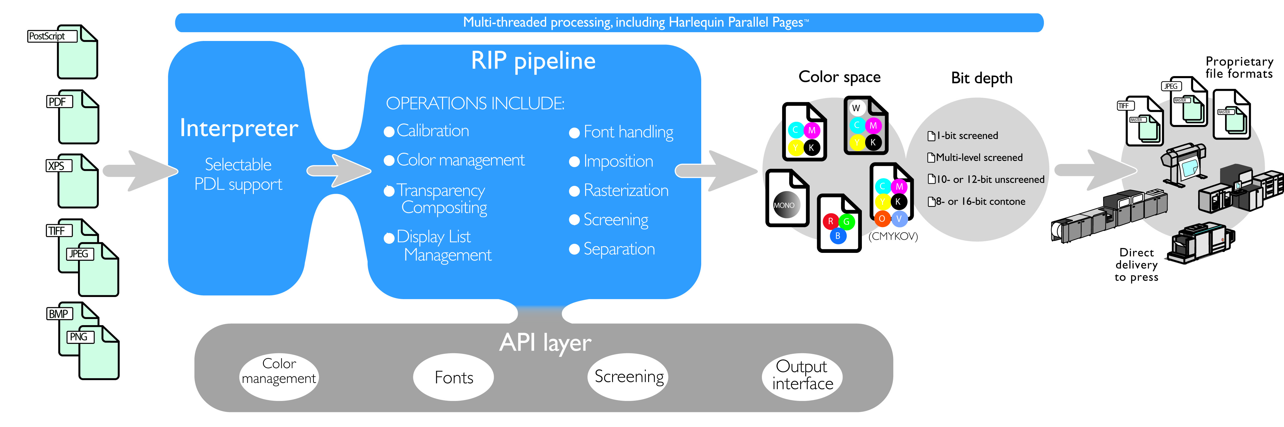 The raster image processor pipeline. The Harlequin RIP includes native interpretation of PostScript, EPS, DCS, TIFF, JPEG, PNG and BMP as well as PDF, PDF/X and PDF/VT, so whatever workflows your target market uses, it gives accurate and predictable image output time after time.