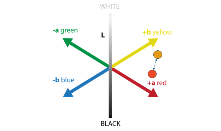 Everything you need to know about color – Delta E – Welcome to the ...