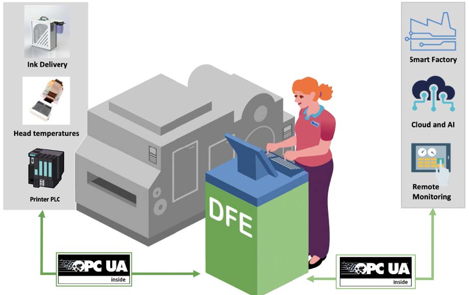 Adding a print subsystem to a smart factory is easy with SmartDFE, the AI-accelerated digital front end from Hybrid Software
